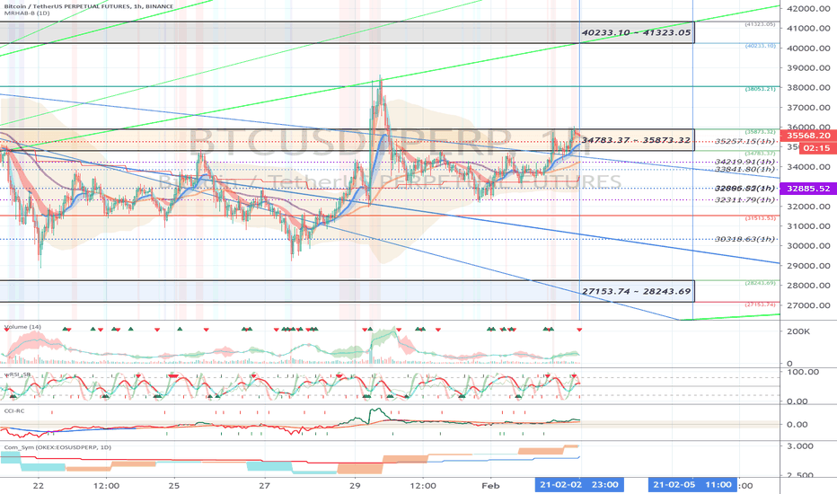 Binance BTCUSDTPERP (Short Term Strategy) - February 3