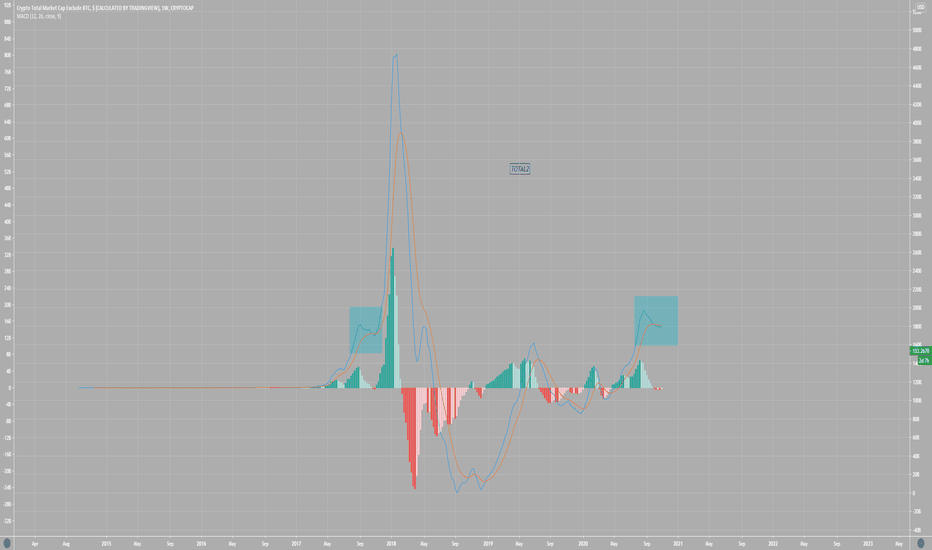 TOTAL2 MACD Similarities