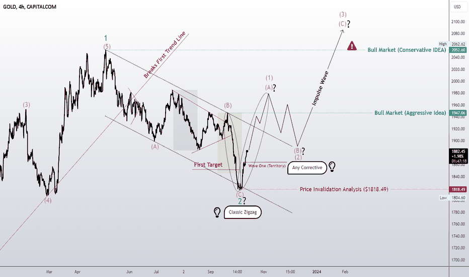 Wave 2 completed with three waves!!!! 61.8% Fibonacci extension