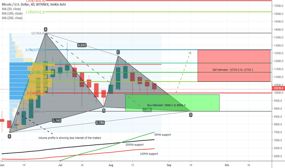 BTCUSD has fomred bullish gartley | A good long opportunity