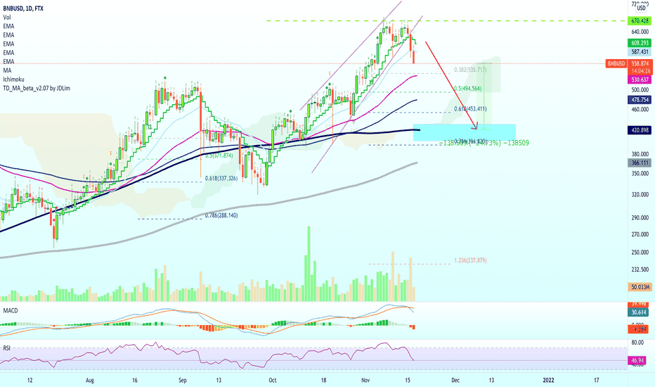 Binance Coin Prepares For Correction (25% Drop Ahead)