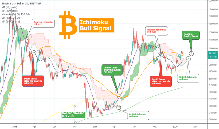 BITCOIN Ichimoku just gave a strongest BULL SIGNAL possible!!