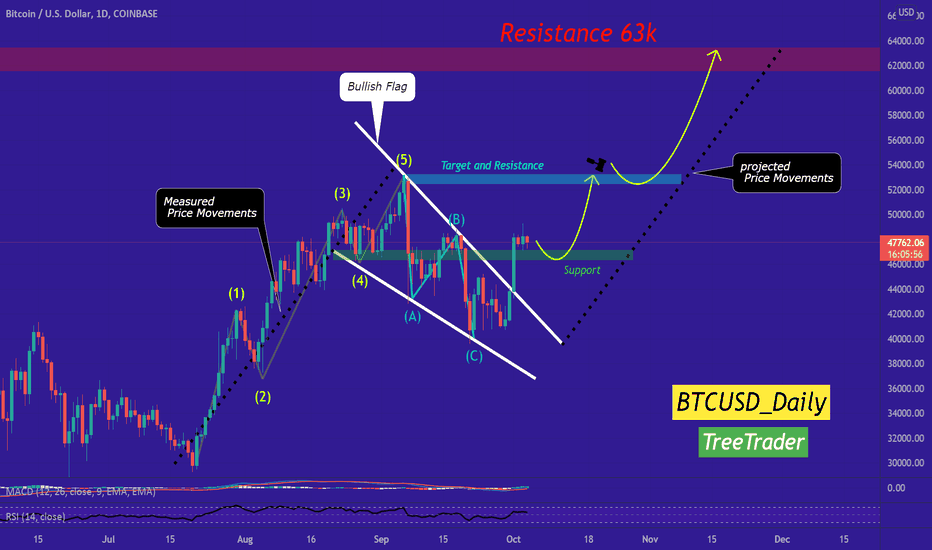 (Update) BTC's next Expected targets