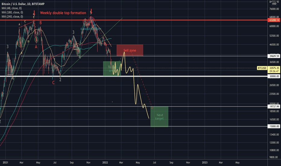 😎 Bitcoin is slowly but surely going to levels below 20K