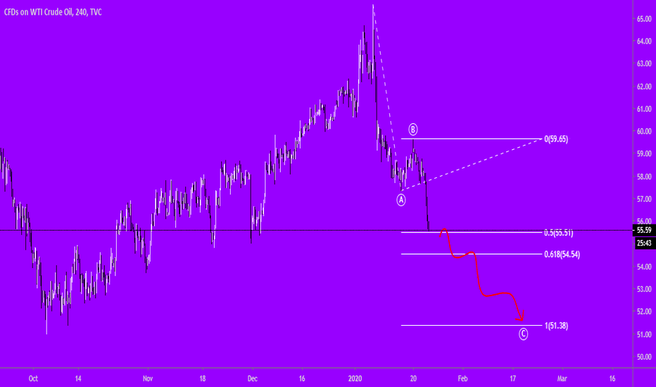 Crude Oil Elliott Wave Idea