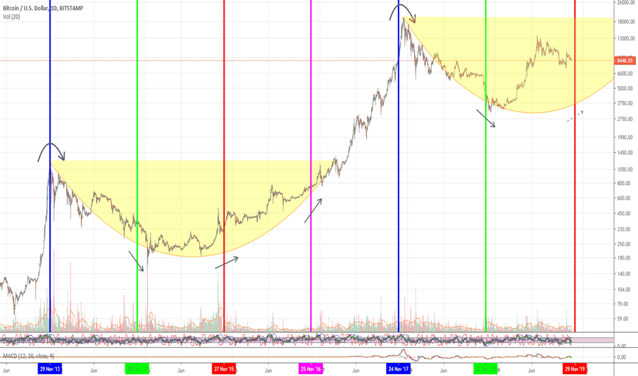 Bitcoin, the trend and ... Black friday