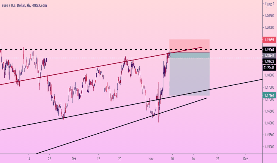 EURUSD time to SELL
