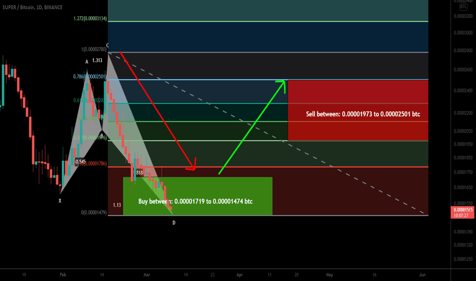 SuperFarm (SUPER) formed bullish Shark for upto 69.5% move