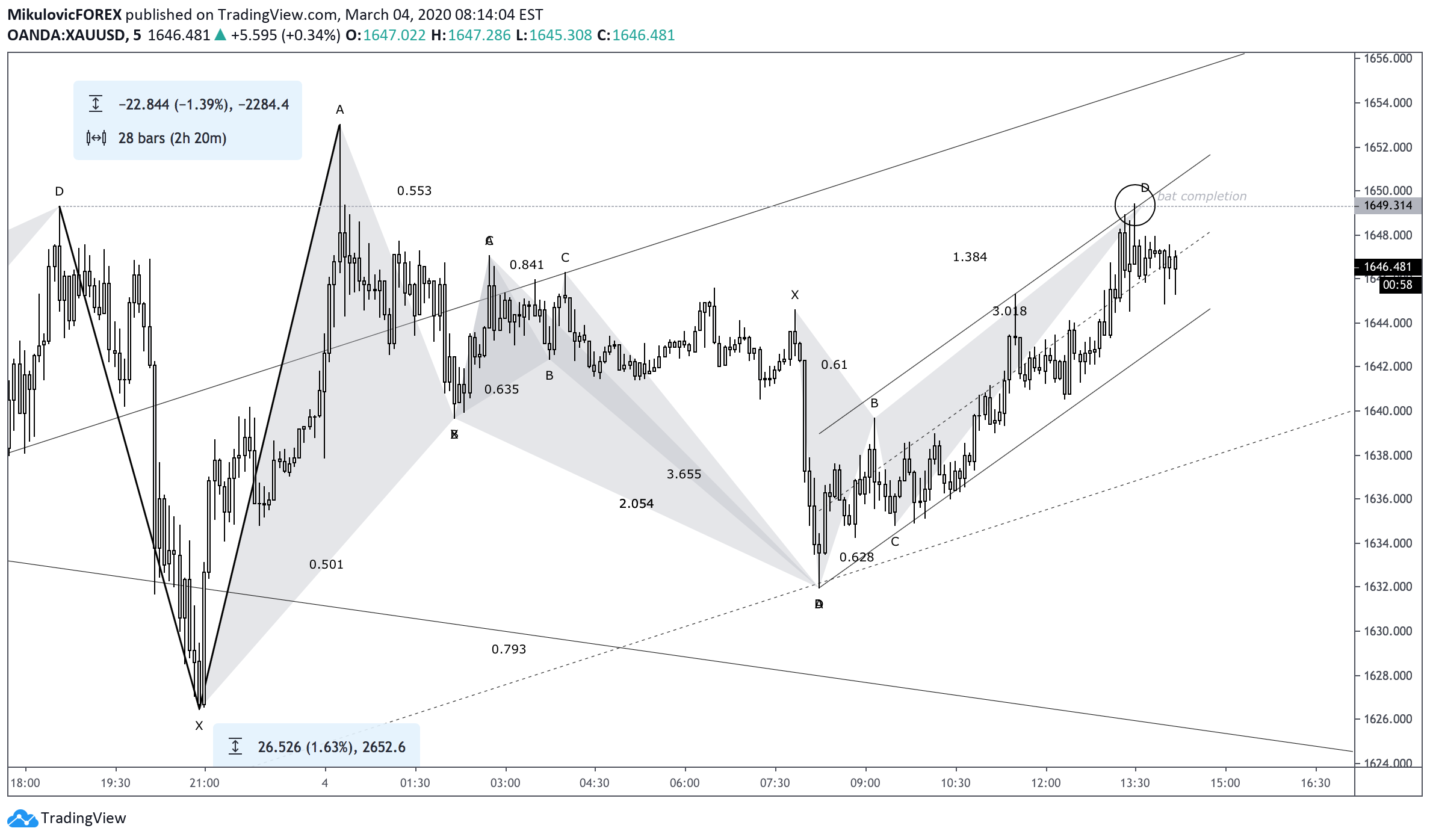 OANDA:XAUUSD Idea Chart Image by MikulovicFOREX