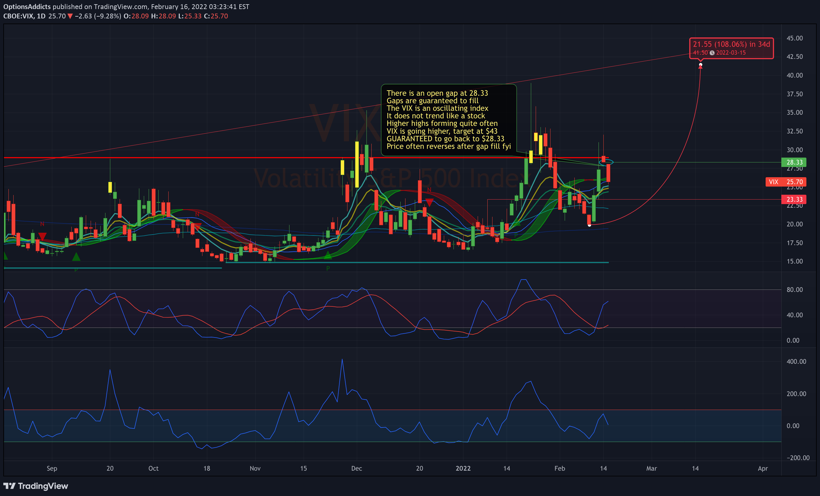 CBOE:VIX Idea Chart Image by OptionsAddicts
