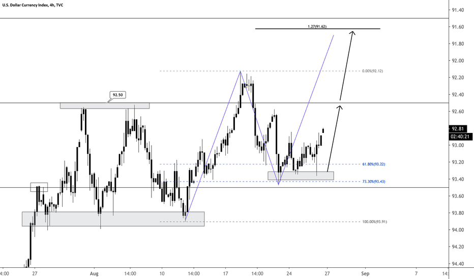 DXY (Inverted) Short Bias for the Week
