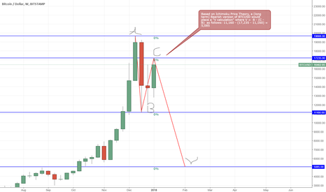 [Correction] Longer-term Bearish View
