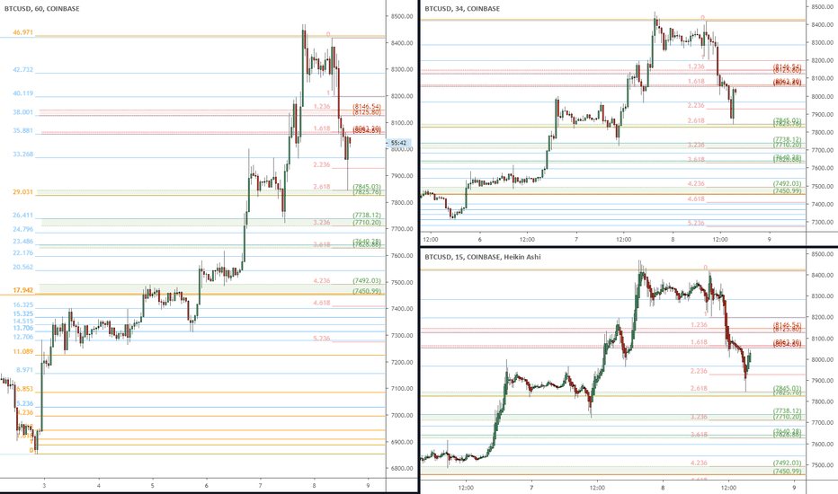 BTC updated near-term Support Resistance Zones for pullback