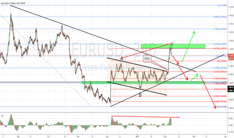 EURUSD hit target! What's next?