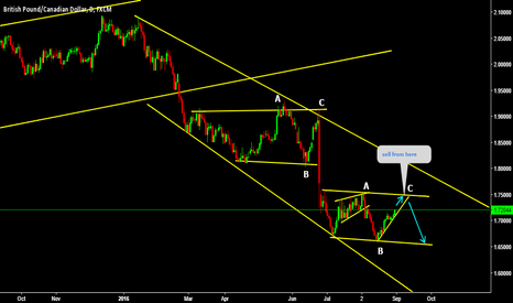 GBPCAD Flat ABC sell from top in the channel 
