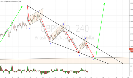 GBPNZD short; stop at least at BE