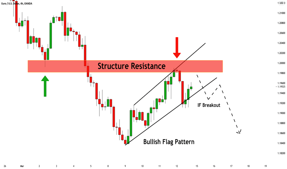EURUSD: Price Action & Trading Opportunity for Next Week