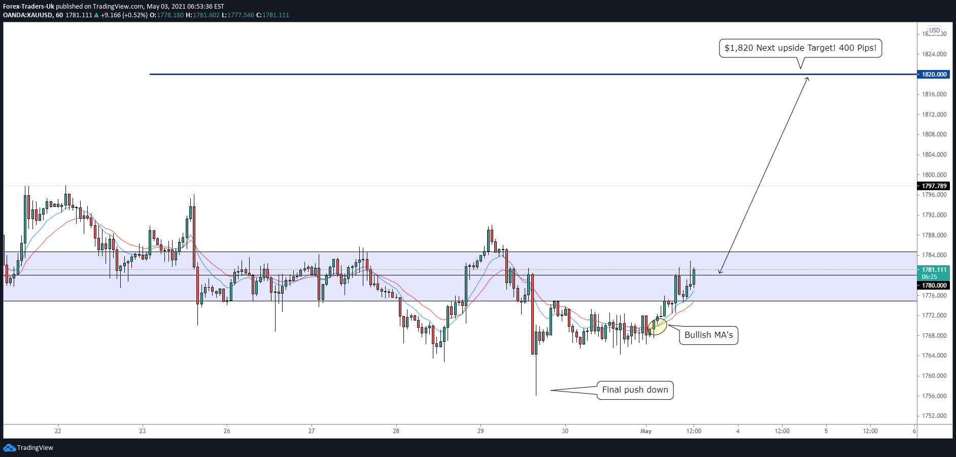 OANDA:XAUUSD Idea Chart Image by FTUKcom