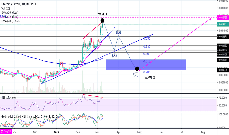 LTC likely Topped, Here's Why