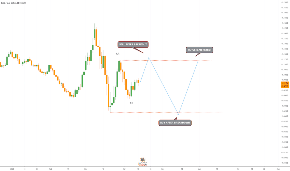 EURUSD ACCUMULATION IN D1
