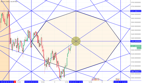 Watch the Key levels 9368 and 9672 Current Price 9321