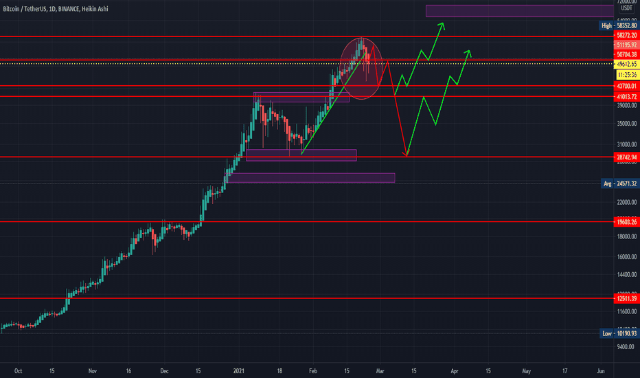 BTC/USDT 