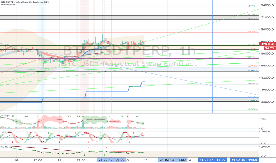 OKEX BTCUSDTPERP (Short Term Strategy) - February 13