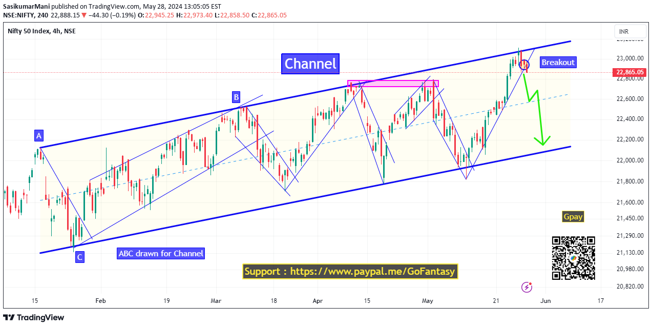 NSE:NIFTY Idea Chart Image by SasikumarMani