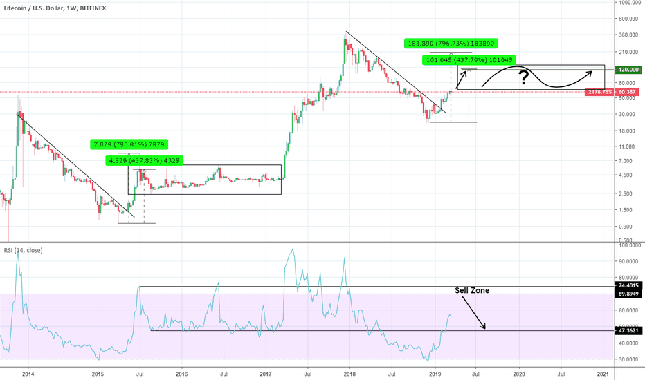 Litecoin: Considerable upside potential.