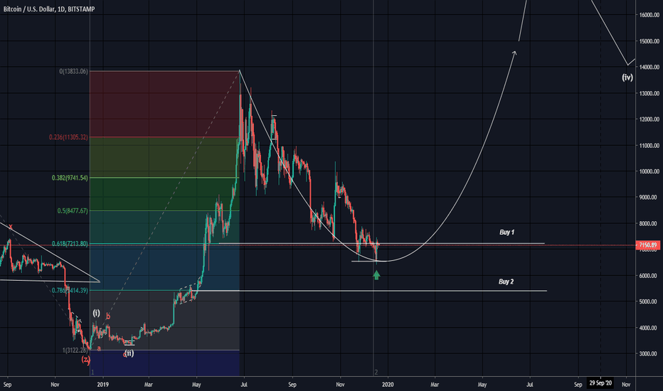 BTCUSD Signals