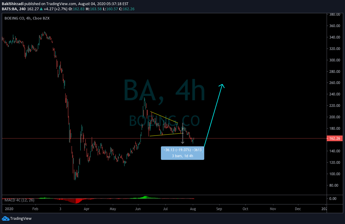 NYSE:BA Idea Chart Image by BakiShirzadi