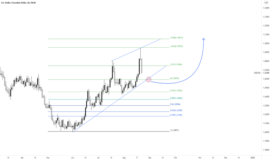 USD CAD - awaiting the "0" Fibonacci retrace
