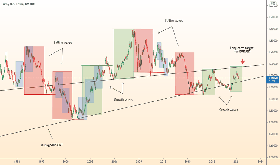 DeGRAM | EURUSD long-term forecast / Growth