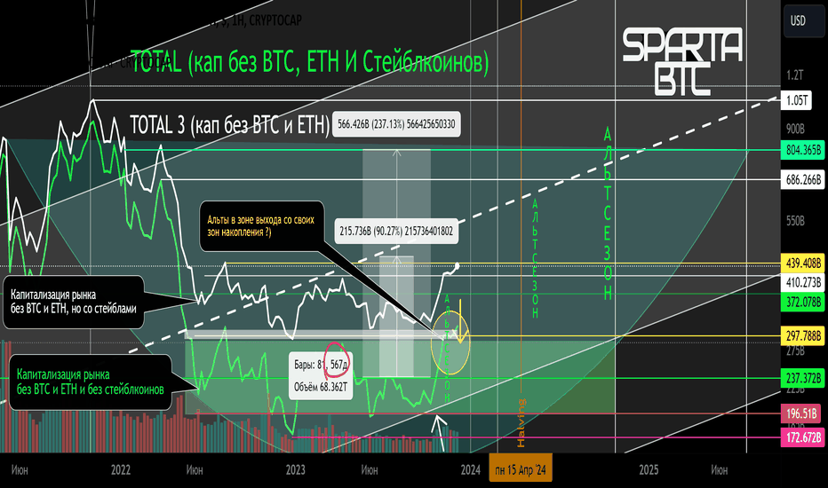 Индикатор Altseason. Капитализация без учёта BTC ETH и Стейблов