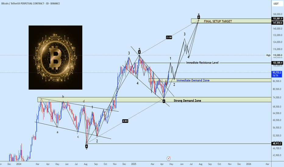 Bitcoin Major AB=CD in Play