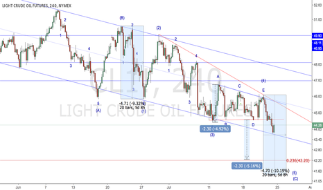 Elliott wave analysis on usoil (2016-07-23)
