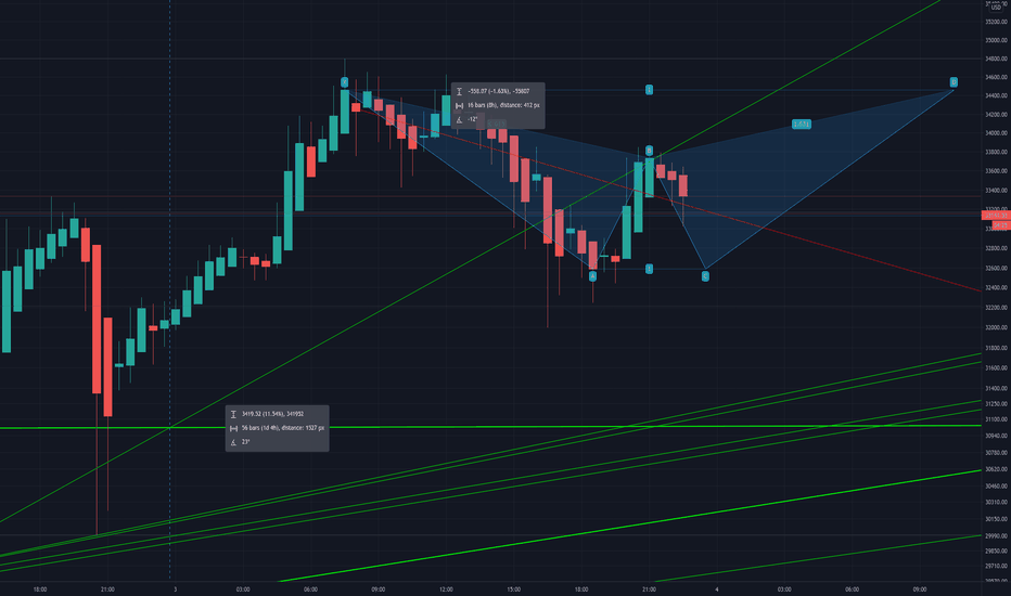 Bitcoin W pattern