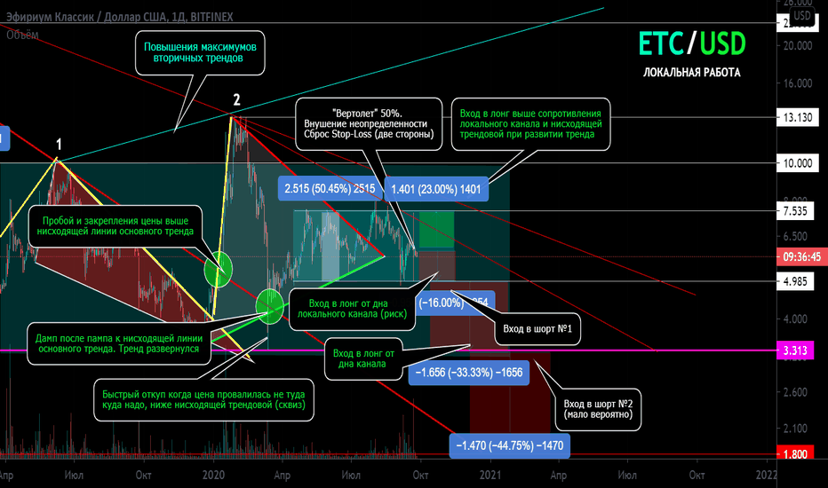 ETC/USD Локальная работа. Потенциальные точки входа