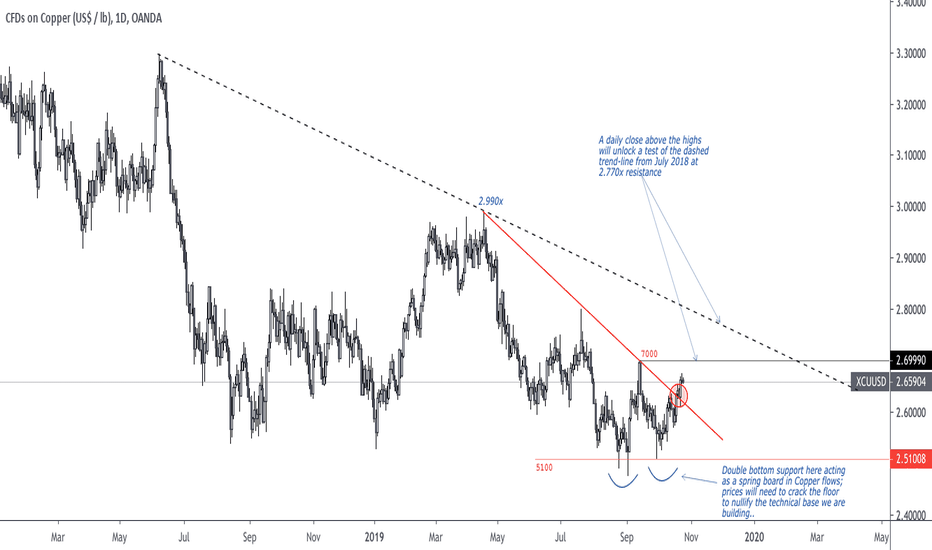 ridethepig | Copper Starting To Form a Floor?