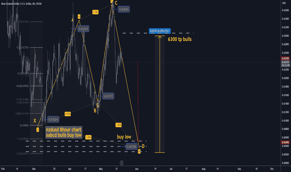 nzdusd h8 xabcd best level to buy hold tp +275 pips