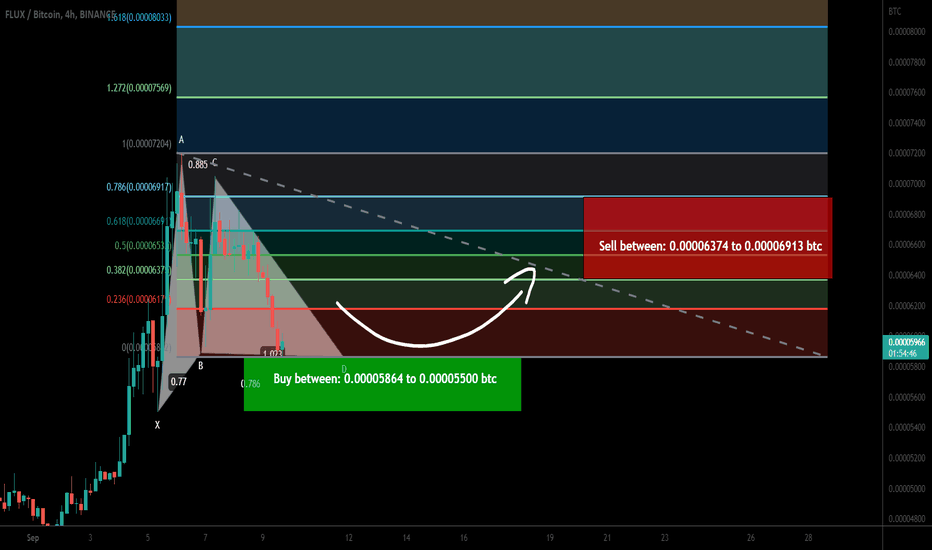 Flux Coin about to complete bullish Gartley for upto 25.50% pump