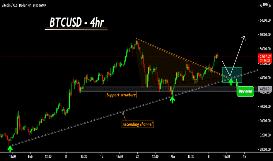 BITCOIN update - broke above triangle, Buy the pullback