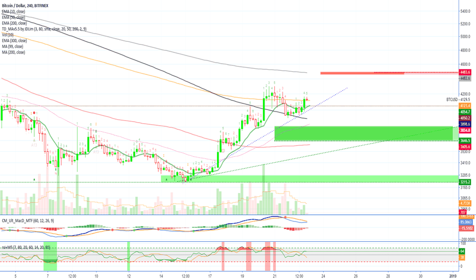 Bitcoin (BTCUSD) Price Action (22-Dec) - BULLISH