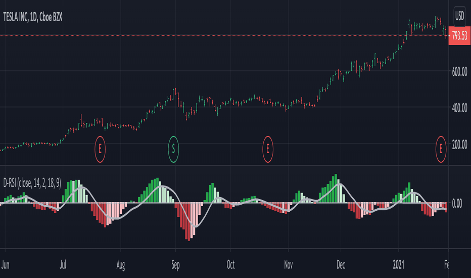 Delta-RSI Oscillator