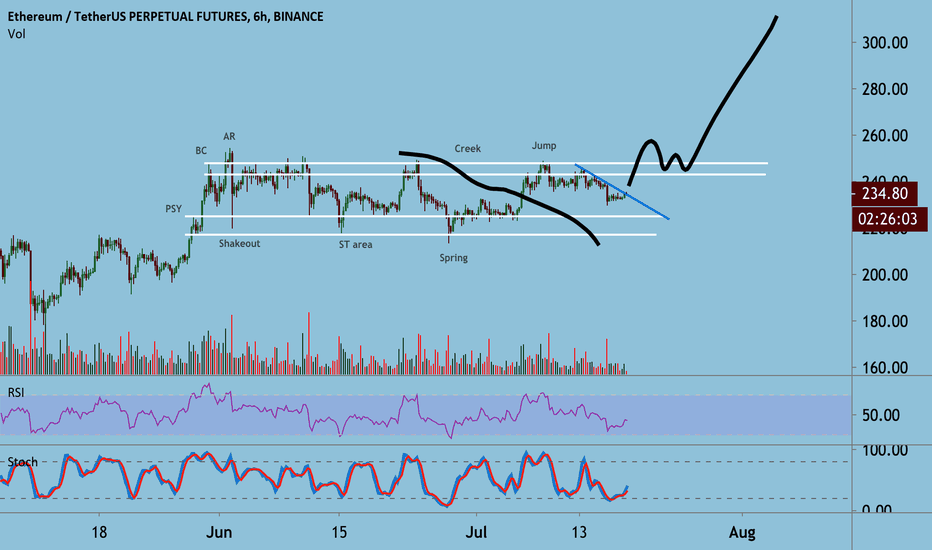 Possible wyckoff range on ETH/USD.
