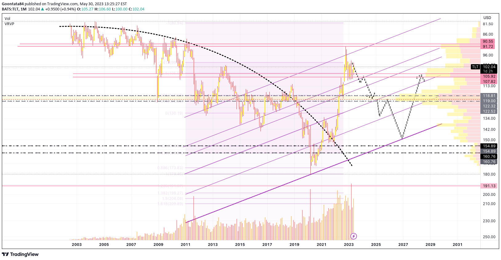 NASDAQ:TLT Idea Chart Image by Goontata84