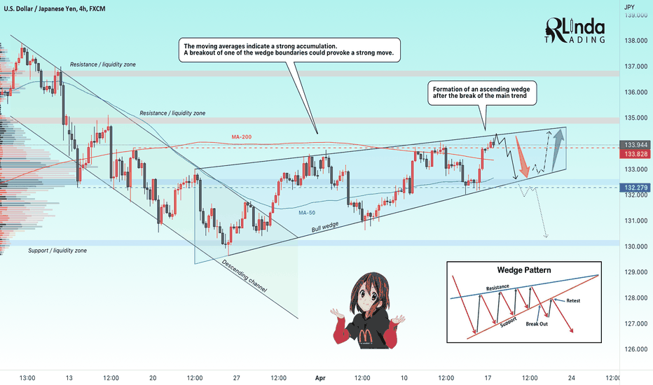 USDJPY → Forming a pattern capable of dropping the price