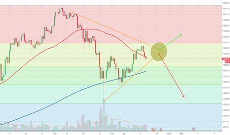 BTC update: we are officially in a symmetrical triangle until...