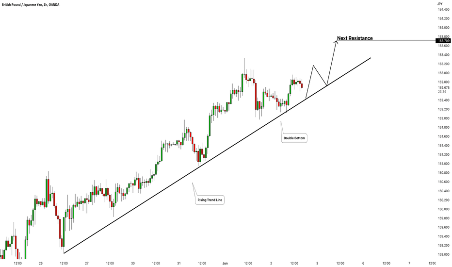 GBPJPY: Trend Line & Bullish Continuation 🇬🇧🇯🇵