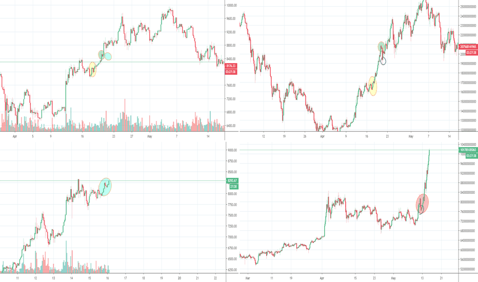 Bitcoin doing April 2018 rally gain? Alts have started already
